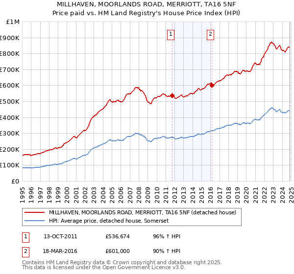 MILLHAVEN, MOORLANDS ROAD, MERRIOTT, TA16 5NF: Price paid vs HM Land Registry's House Price Index