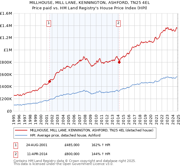 MILLHOUSE, MILL LANE, KENNINGTON, ASHFORD, TN25 4EL: Price paid vs HM Land Registry's House Price Index