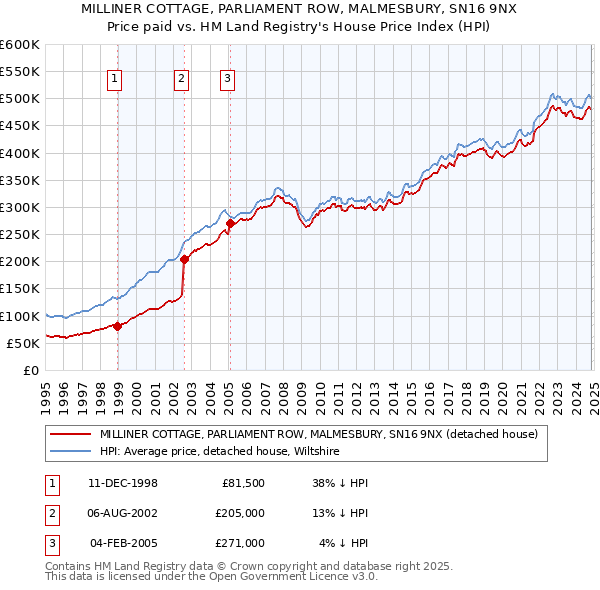 MILLINER COTTAGE, PARLIAMENT ROW, MALMESBURY, SN16 9NX: Price paid vs HM Land Registry's House Price Index