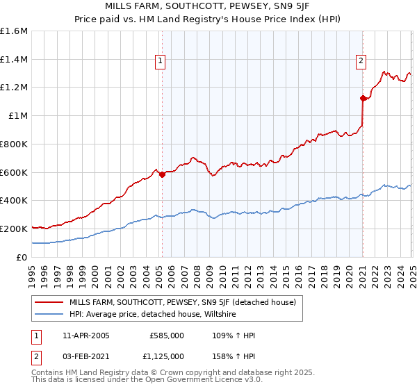 MILLS FARM, SOUTHCOTT, PEWSEY, SN9 5JF: Price paid vs HM Land Registry's House Price Index