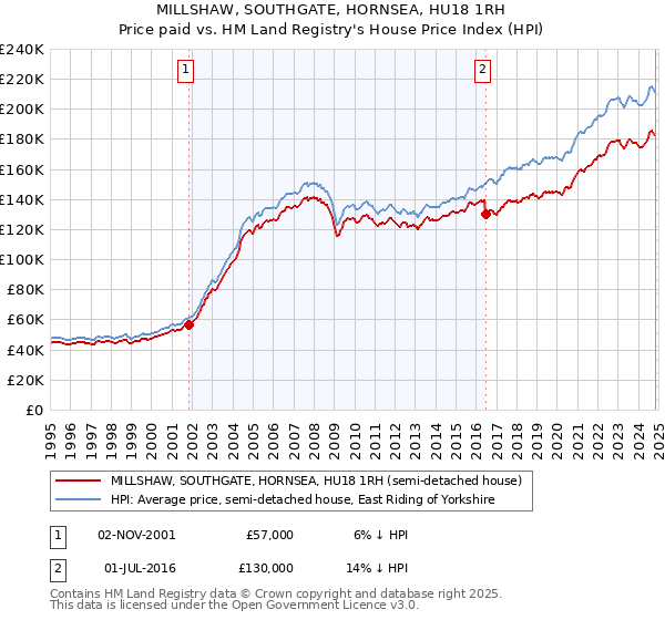 MILLSHAW, SOUTHGATE, HORNSEA, HU18 1RH: Price paid vs HM Land Registry's House Price Index