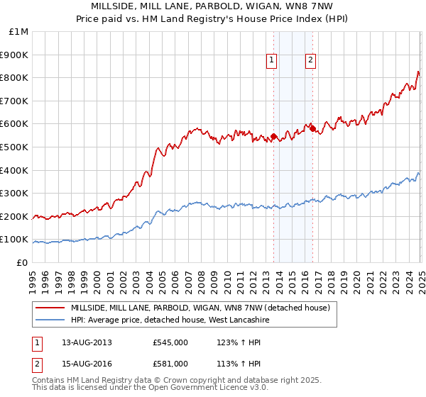 MILLSIDE, MILL LANE, PARBOLD, WIGAN, WN8 7NW: Price paid vs HM Land Registry's House Price Index