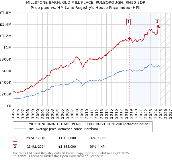 MILLSTONE BARN, OLD MILL PLACE, PULBOROUGH, RH20 2DR: Price paid vs HM Land Registry's House Price Index