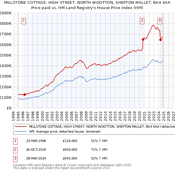 MILLSTONE COTTAGE, HIGH STREET, NORTH WOOTTON, SHEPTON MALLET, BA4 4AA: Price paid vs HM Land Registry's House Price Index