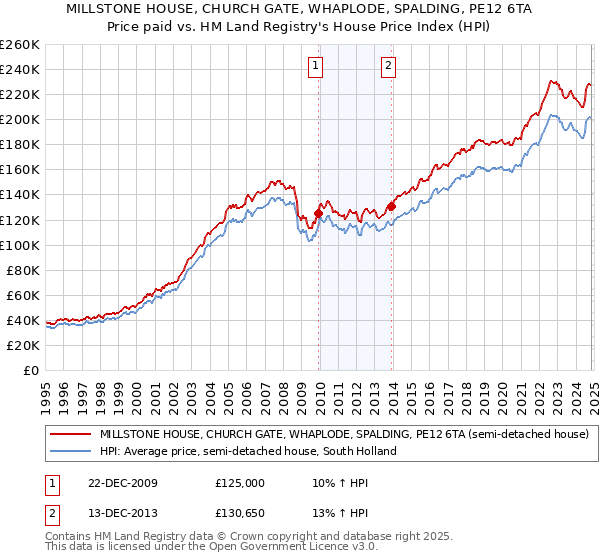 MILLSTONE HOUSE, CHURCH GATE, WHAPLODE, SPALDING, PE12 6TA: Price paid vs HM Land Registry's House Price Index