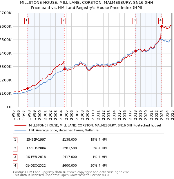 MILLSTONE HOUSE, MILL LANE, CORSTON, MALMESBURY, SN16 0HH: Price paid vs HM Land Registry's House Price Index