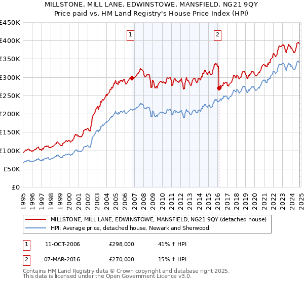 MILLSTONE, MILL LANE, EDWINSTOWE, MANSFIELD, NG21 9QY: Price paid vs HM Land Registry's House Price Index