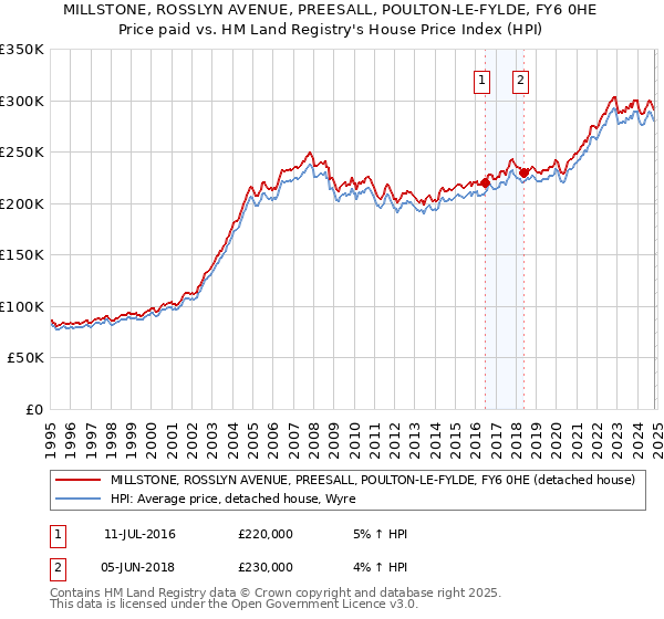 MILLSTONE, ROSSLYN AVENUE, PREESALL, POULTON-LE-FYLDE, FY6 0HE: Price paid vs HM Land Registry's House Price Index