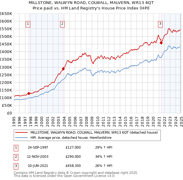 MILLSTONE, WALWYN ROAD, COLWALL, MALVERN, WR13 6QT: Price paid vs HM Land Registry's House Price Index