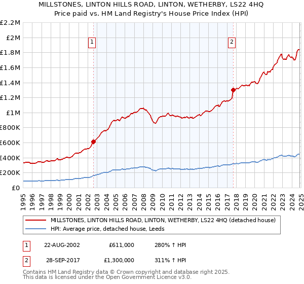 MILLSTONES, LINTON HILLS ROAD, LINTON, WETHERBY, LS22 4HQ: Price paid vs HM Land Registry's House Price Index