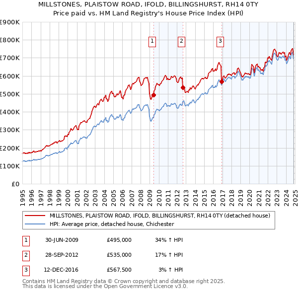 MILLSTONES, PLAISTOW ROAD, IFOLD, BILLINGSHURST, RH14 0TY: Price paid vs HM Land Registry's House Price Index