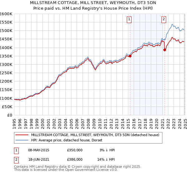 MILLSTREAM COTTAGE, MILL STREET, WEYMOUTH, DT3 5DN: Price paid vs HM Land Registry's House Price Index