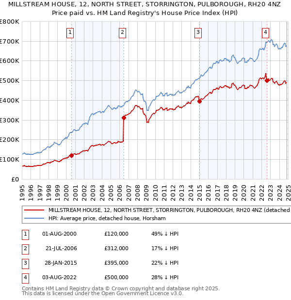 MILLSTREAM HOUSE, 12, NORTH STREET, STORRINGTON, PULBOROUGH, RH20 4NZ: Price paid vs HM Land Registry's House Price Index