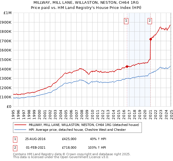 MILLWAY, MILL LANE, WILLASTON, NESTON, CH64 1RG: Price paid vs HM Land Registry's House Price Index