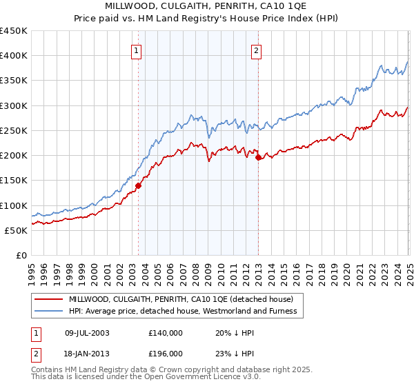 MILLWOOD, CULGAITH, PENRITH, CA10 1QE: Price paid vs HM Land Registry's House Price Index