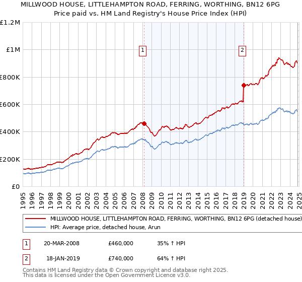 MILLWOOD HOUSE, LITTLEHAMPTON ROAD, FERRING, WORTHING, BN12 6PG: Price paid vs HM Land Registry's House Price Index