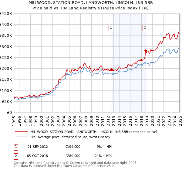 MILLWOOD, STATION ROAD, LANGWORTH, LINCOLN, LN3 5BB: Price paid vs HM Land Registry's House Price Index