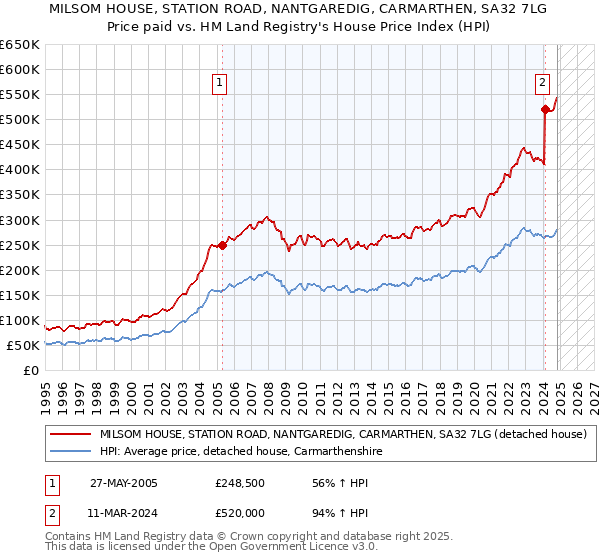 MILSOM HOUSE, STATION ROAD, NANTGAREDIG, CARMARTHEN, SA32 7LG: Price paid vs HM Land Registry's House Price Index