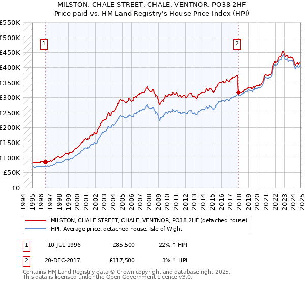 MILSTON, CHALE STREET, CHALE, VENTNOR, PO38 2HF: Price paid vs HM Land Registry's House Price Index