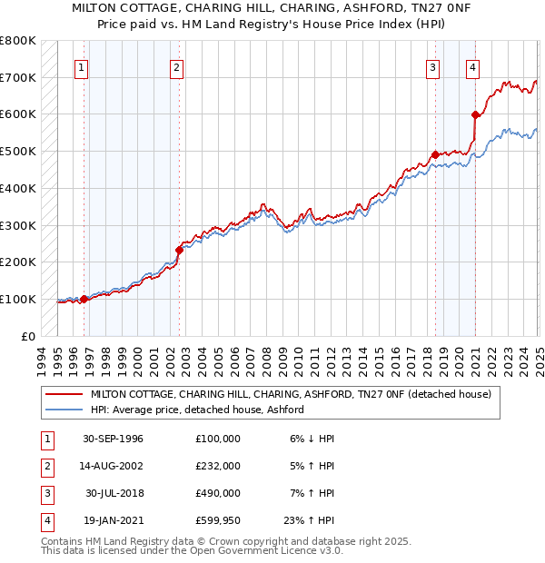 MILTON COTTAGE, CHARING HILL, CHARING, ASHFORD, TN27 0NF: Price paid vs HM Land Registry's House Price Index