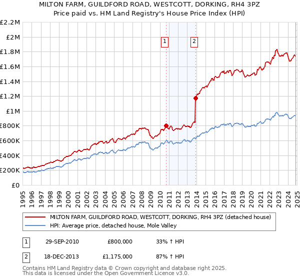 MILTON FARM, GUILDFORD ROAD, WESTCOTT, DORKING, RH4 3PZ: Price paid vs HM Land Registry's House Price Index