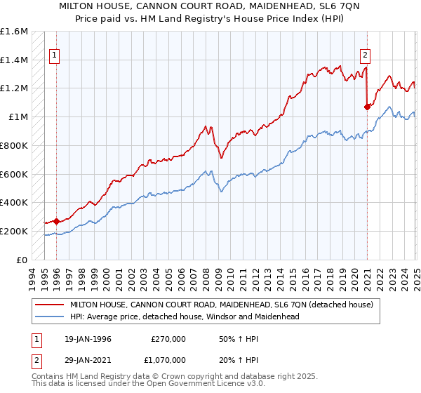 MILTON HOUSE, CANNON COURT ROAD, MAIDENHEAD, SL6 7QN: Price paid vs HM Land Registry's House Price Index