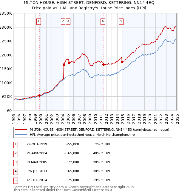 MILTON HOUSE, HIGH STREET, DENFORD, KETTERING, NN14 4EQ: Price paid vs HM Land Registry's House Price Index