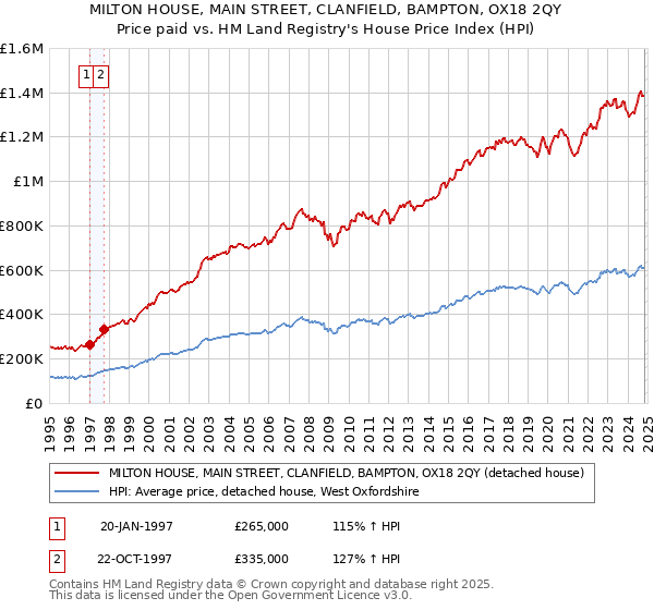 MILTON HOUSE, MAIN STREET, CLANFIELD, BAMPTON, OX18 2QY: Price paid vs HM Land Registry's House Price Index