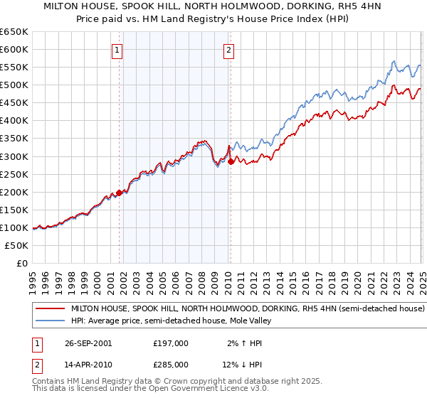 MILTON HOUSE, SPOOK HILL, NORTH HOLMWOOD, DORKING, RH5 4HN: Price paid vs HM Land Registry's House Price Index