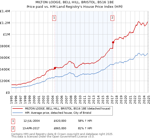 MILTON LODGE, BELL HILL, BRISTOL, BS16 1BE: Price paid vs HM Land Registry's House Price Index