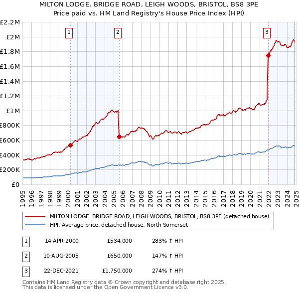 MILTON LODGE, BRIDGE ROAD, LEIGH WOODS, BRISTOL, BS8 3PE: Price paid vs HM Land Registry's House Price Index