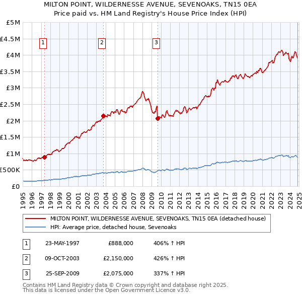 MILTON POINT, WILDERNESSE AVENUE, SEVENOAKS, TN15 0EA: Price paid vs HM Land Registry's House Price Index