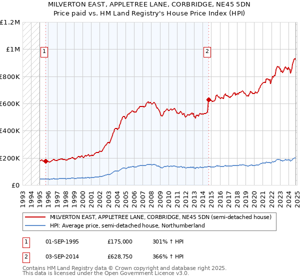 MILVERTON EAST, APPLETREE LANE, CORBRIDGE, NE45 5DN: Price paid vs HM Land Registry's House Price Index