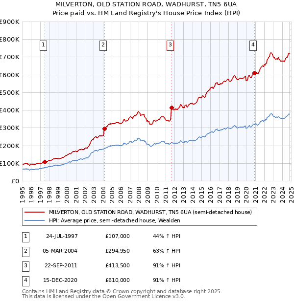 MILVERTON, OLD STATION ROAD, WADHURST, TN5 6UA: Price paid vs HM Land Registry's House Price Index