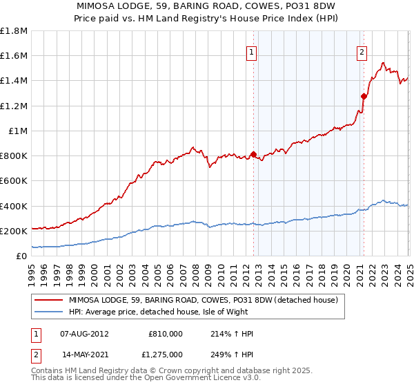 MIMOSA LODGE, 59, BARING ROAD, COWES, PO31 8DW: Price paid vs HM Land Registry's House Price Index