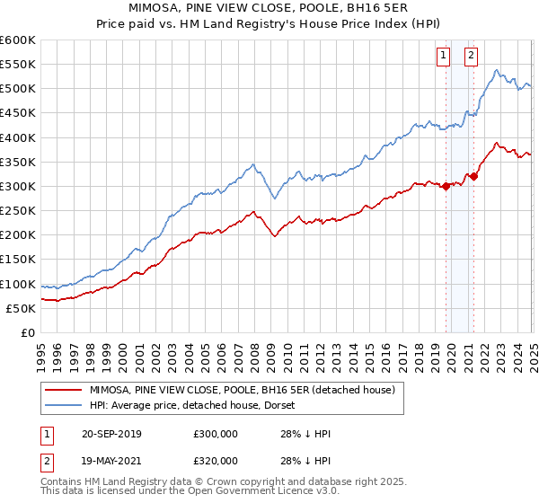 MIMOSA, PINE VIEW CLOSE, POOLE, BH16 5ER: Price paid vs HM Land Registry's House Price Index