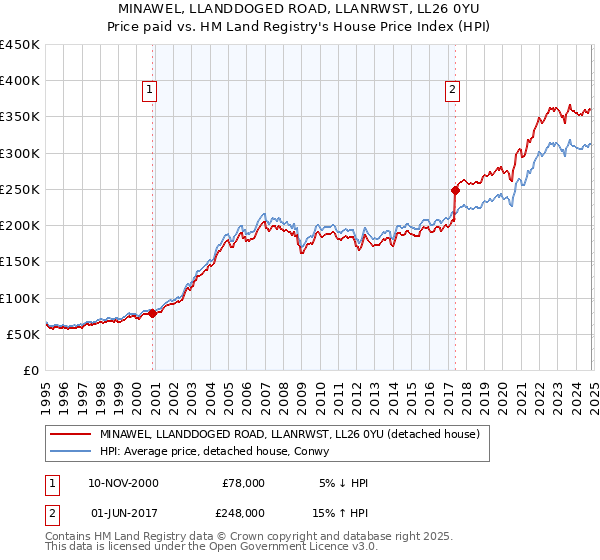 MINAWEL, LLANDDOGED ROAD, LLANRWST, LL26 0YU: Price paid vs HM Land Registry's House Price Index