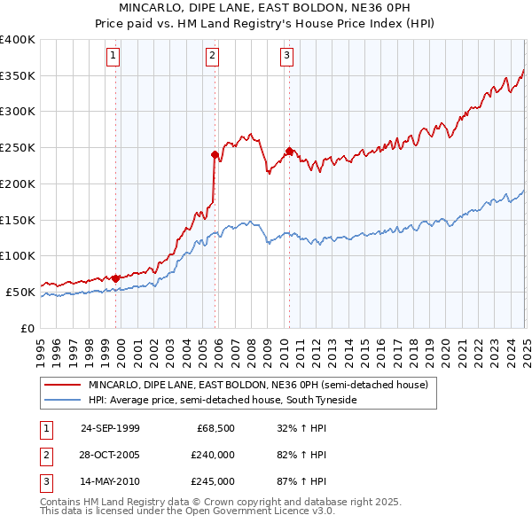 MINCARLO, DIPE LANE, EAST BOLDON, NE36 0PH: Price paid vs HM Land Registry's House Price Index