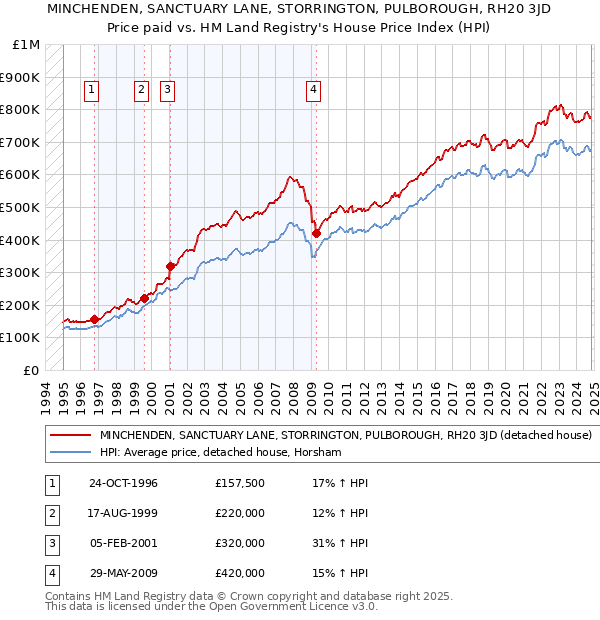 MINCHENDEN, SANCTUARY LANE, STORRINGTON, PULBOROUGH, RH20 3JD: Price paid vs HM Land Registry's House Price Index