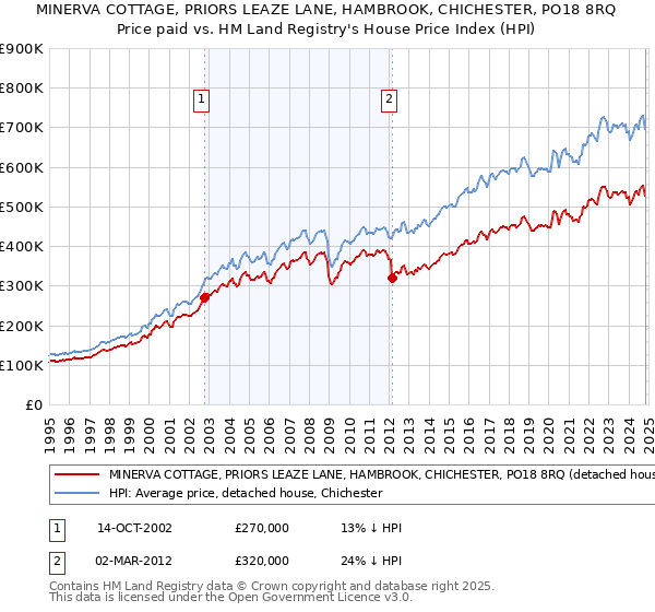 MINERVA COTTAGE, PRIORS LEAZE LANE, HAMBROOK, CHICHESTER, PO18 8RQ: Price paid vs HM Land Registry's House Price Index