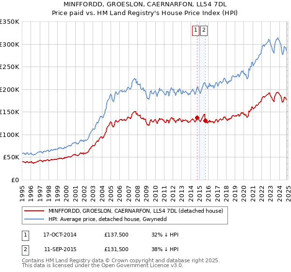 MINFFORDD, GROESLON, CAERNARFON, LL54 7DL: Price paid vs HM Land Registry's House Price Index