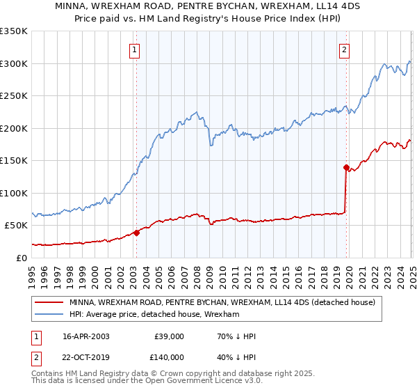 MINNA, WREXHAM ROAD, PENTRE BYCHAN, WREXHAM, LL14 4DS: Price paid vs HM Land Registry's House Price Index