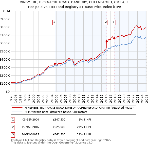 MINSMERE, BICKNACRE ROAD, DANBURY, CHELMSFORD, CM3 4JR: Price paid vs HM Land Registry's House Price Index