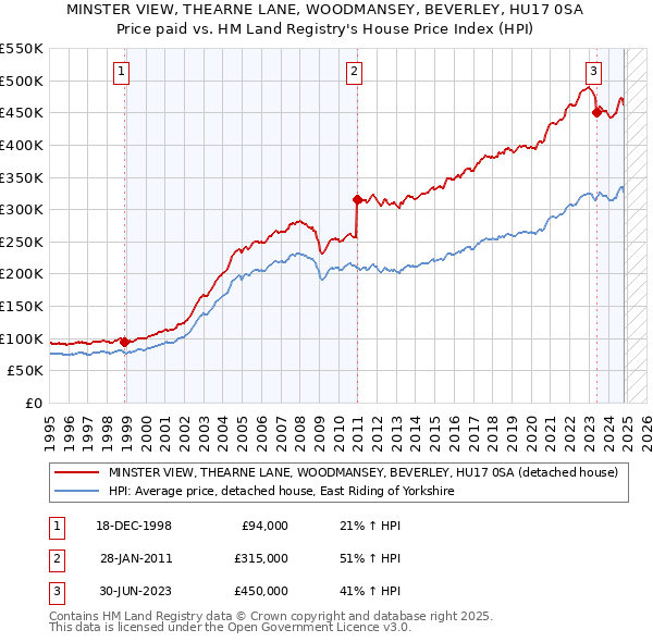 MINSTER VIEW, THEARNE LANE, WOODMANSEY, BEVERLEY, HU17 0SA: Price paid vs HM Land Registry's House Price Index