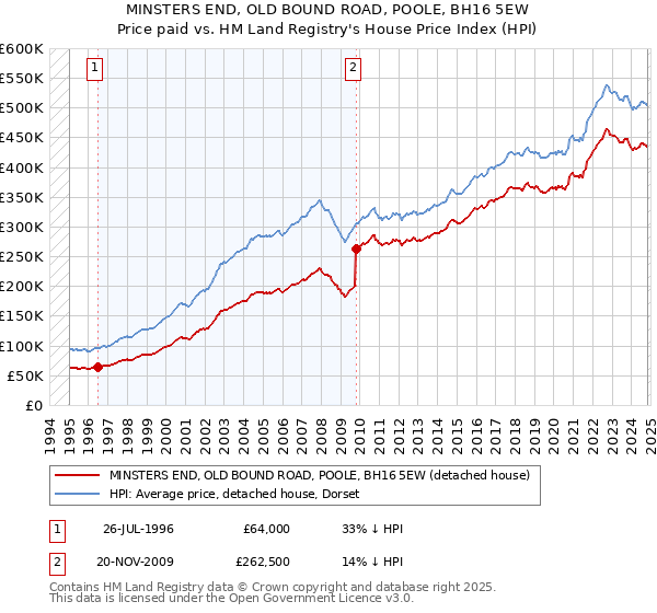 MINSTERS END, OLD BOUND ROAD, POOLE, BH16 5EW: Price paid vs HM Land Registry's House Price Index