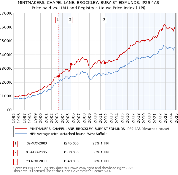 MINTMAKERS, CHAPEL LANE, BROCKLEY, BURY ST EDMUNDS, IP29 4AS: Price paid vs HM Land Registry's House Price Index