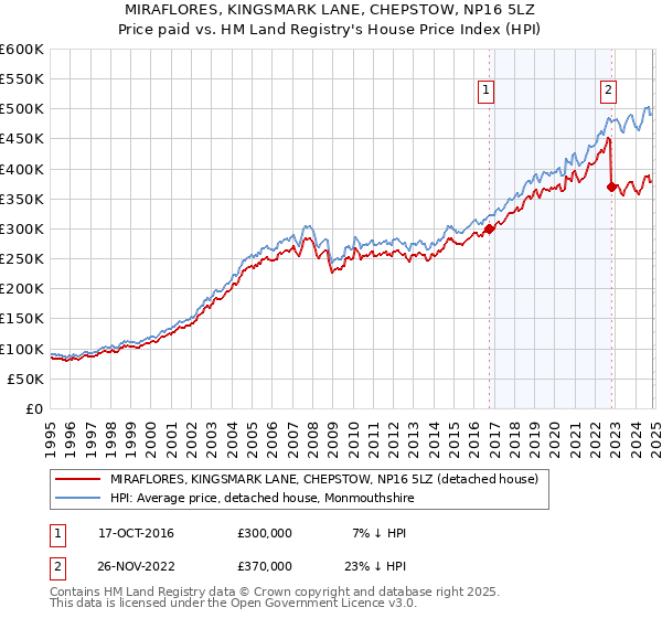 MIRAFLORES, KINGSMARK LANE, CHEPSTOW, NP16 5LZ: Price paid vs HM Land Registry's House Price Index