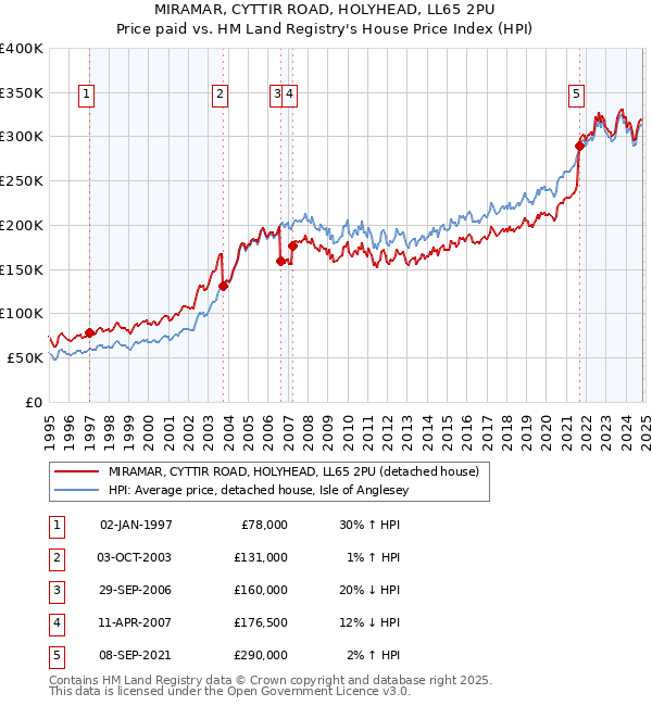 MIRAMAR, CYTTIR ROAD, HOLYHEAD, LL65 2PU: Price paid vs HM Land Registry's House Price Index