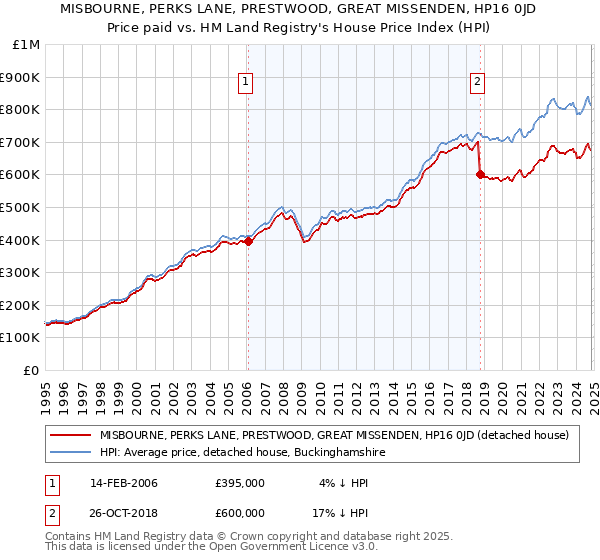 MISBOURNE, PERKS LANE, PRESTWOOD, GREAT MISSENDEN, HP16 0JD: Price paid vs HM Land Registry's House Price Index