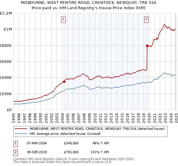 MISBOURNE, WEST PENTIRE ROAD, CRANTOCK, NEWQUAY, TR8 5SA: Price paid vs HM Land Registry's House Price Index